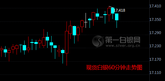 白银短线走势早期洞察，策略决策与走势分析