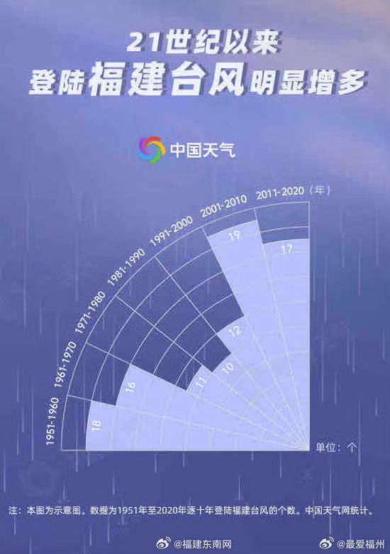 福州历史上的台风轨迹，气象学探索与早期记录揭秘