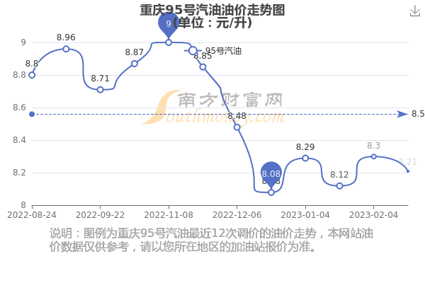 重庆9月油价初探，市场走势与影响因素分析
