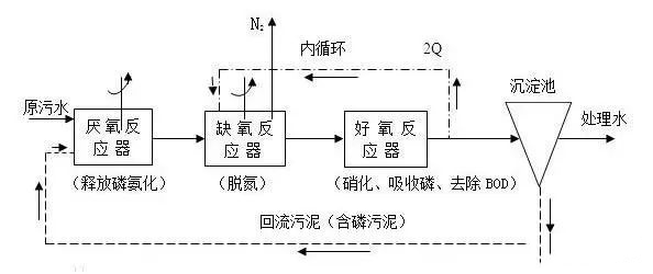 回溯与探讨，污水处理的早期工艺及其发展之路