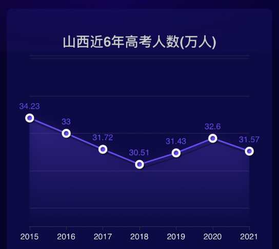 山西高考历史变迁与趋势分析，早期预估与考察
