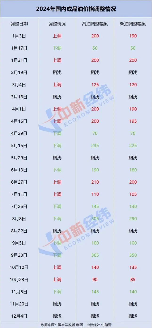 最早油价调整消息及动态分析概览