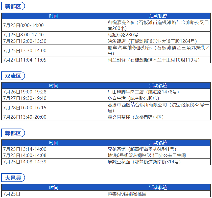 成都疫情爆发，城市反应与防控措施应对本土确诊病例增长
