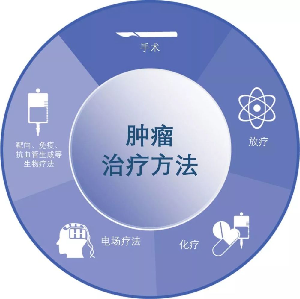 早期癌症治疗技术的历史沿革与当前进展