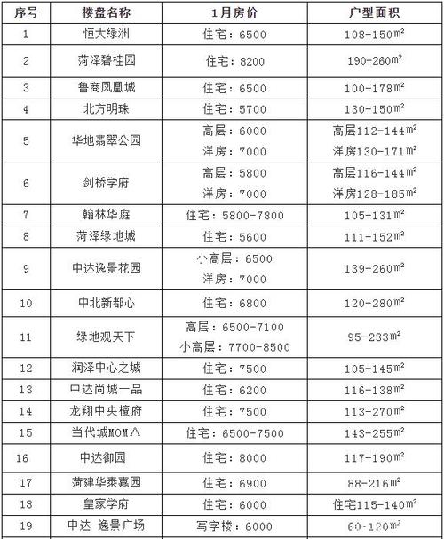 成武最早房价探究与分析