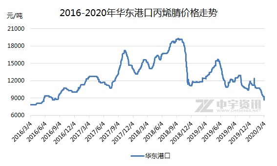 丙烯腈今日价格动态及最新分析