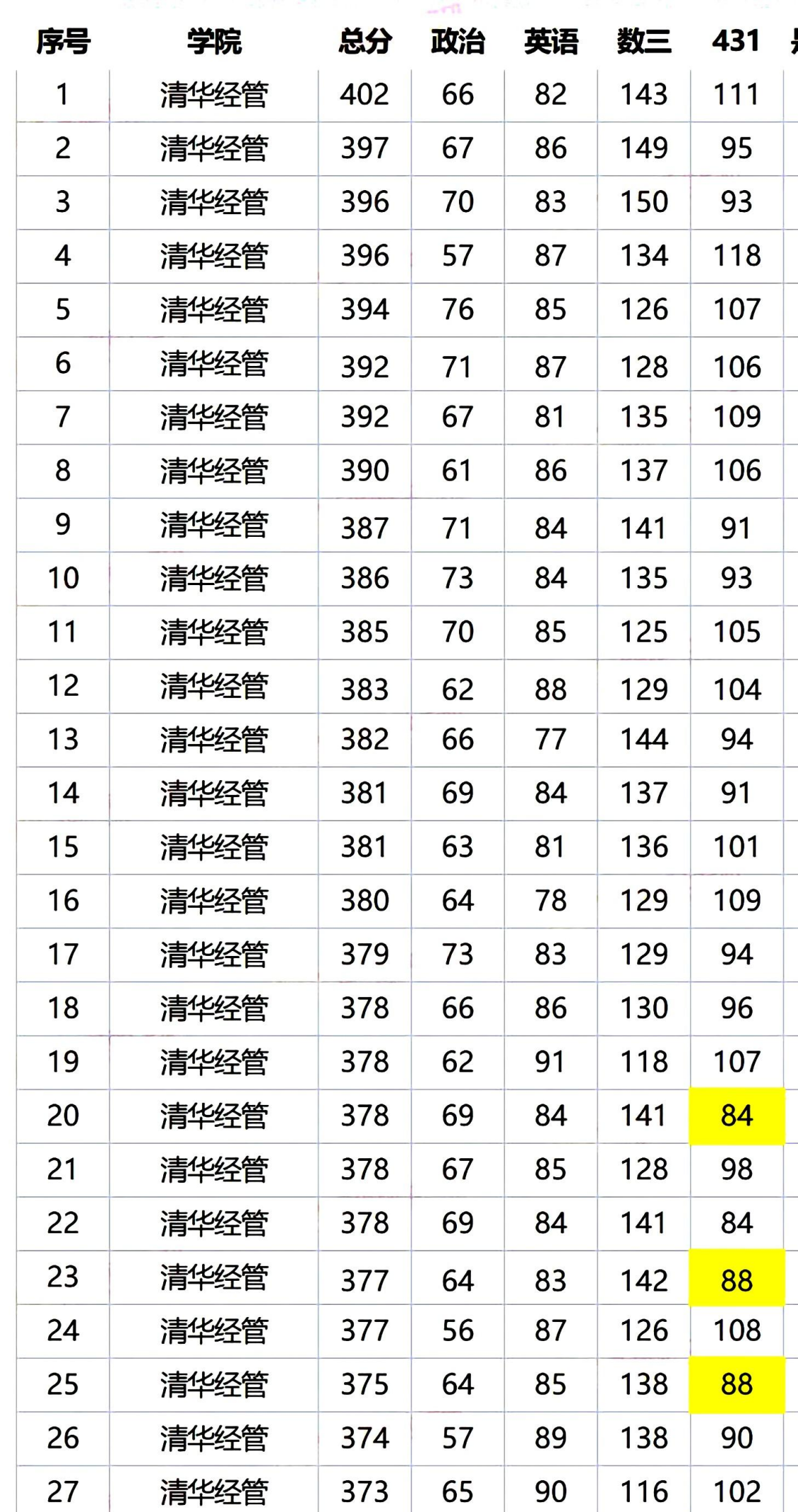 清华大学历史追溯，早期成绩与学术卓越性的体现