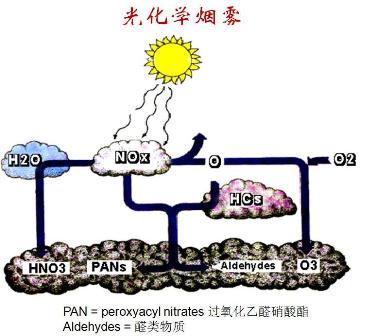 光化学烟雾最早研究及其历史背景、起源与发展探索