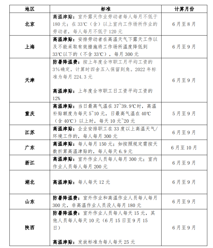 最早高温补贴费用的历史演变与探索