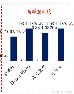 角膜塑形镜的历史背景与早期价格探究