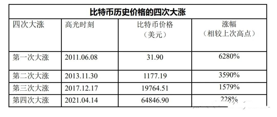 特币行情早期价格回顾与未来前景展望