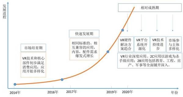最早虚拟现实技术的进展与演变