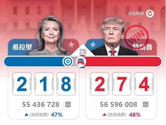 特朗普最早大选结果及其深远影响力