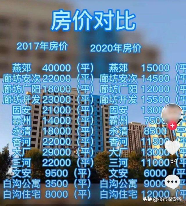 廊坊楼房早期价格行情分析与研究