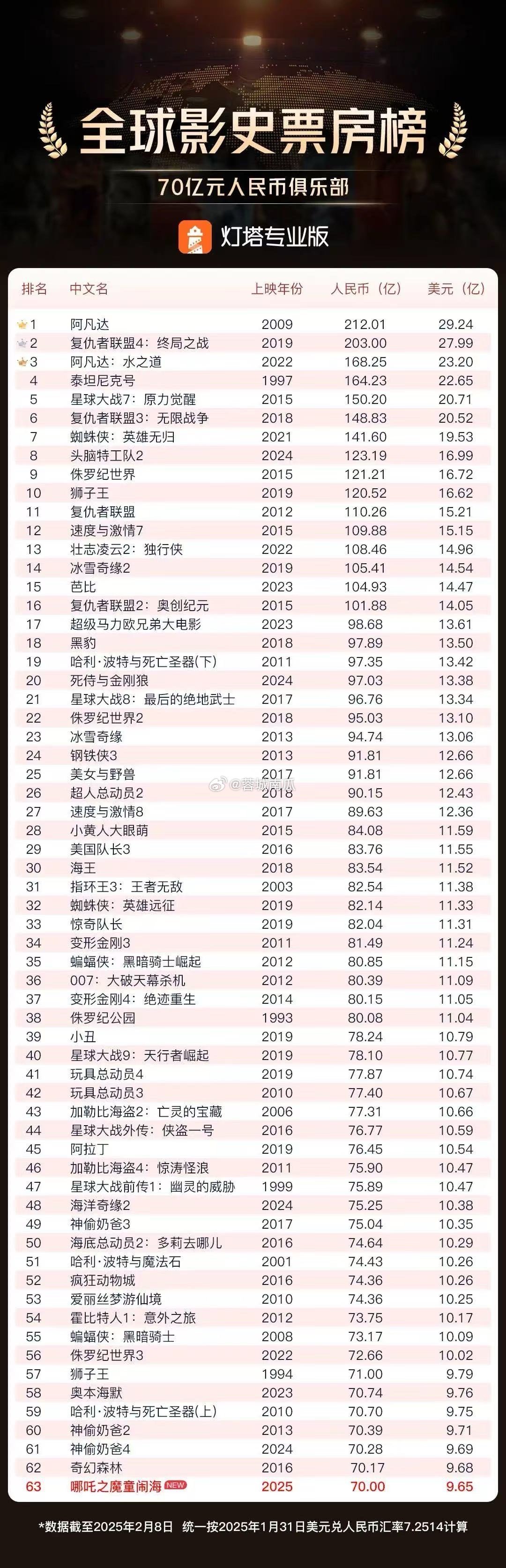 全球电影艺术起源与发展排行榜，早期电影排行榜大盘点