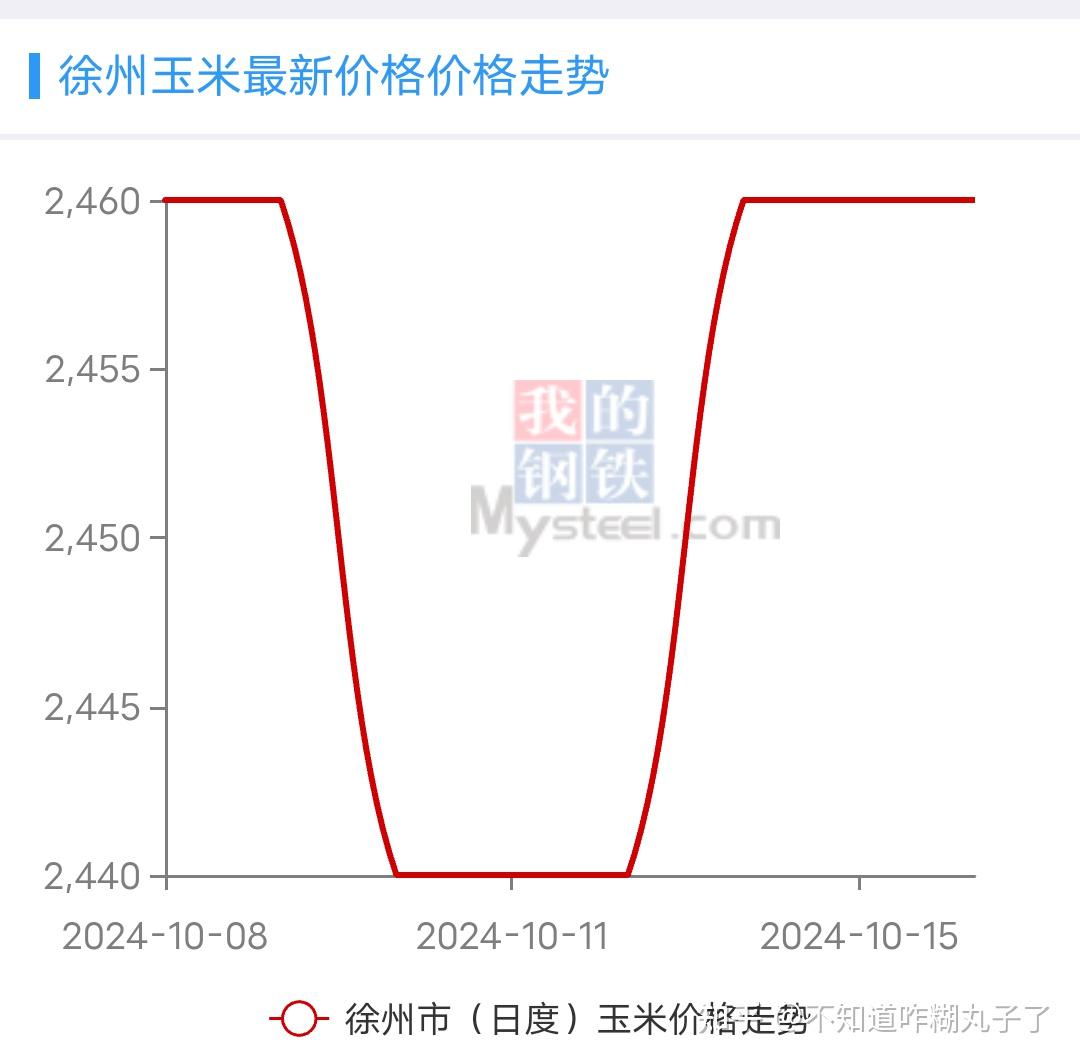 徐州玉米价格的早期变迁史
