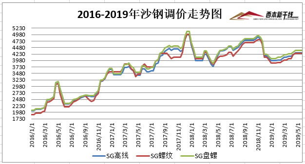 沙钢今日价格行情解析及深度探讨