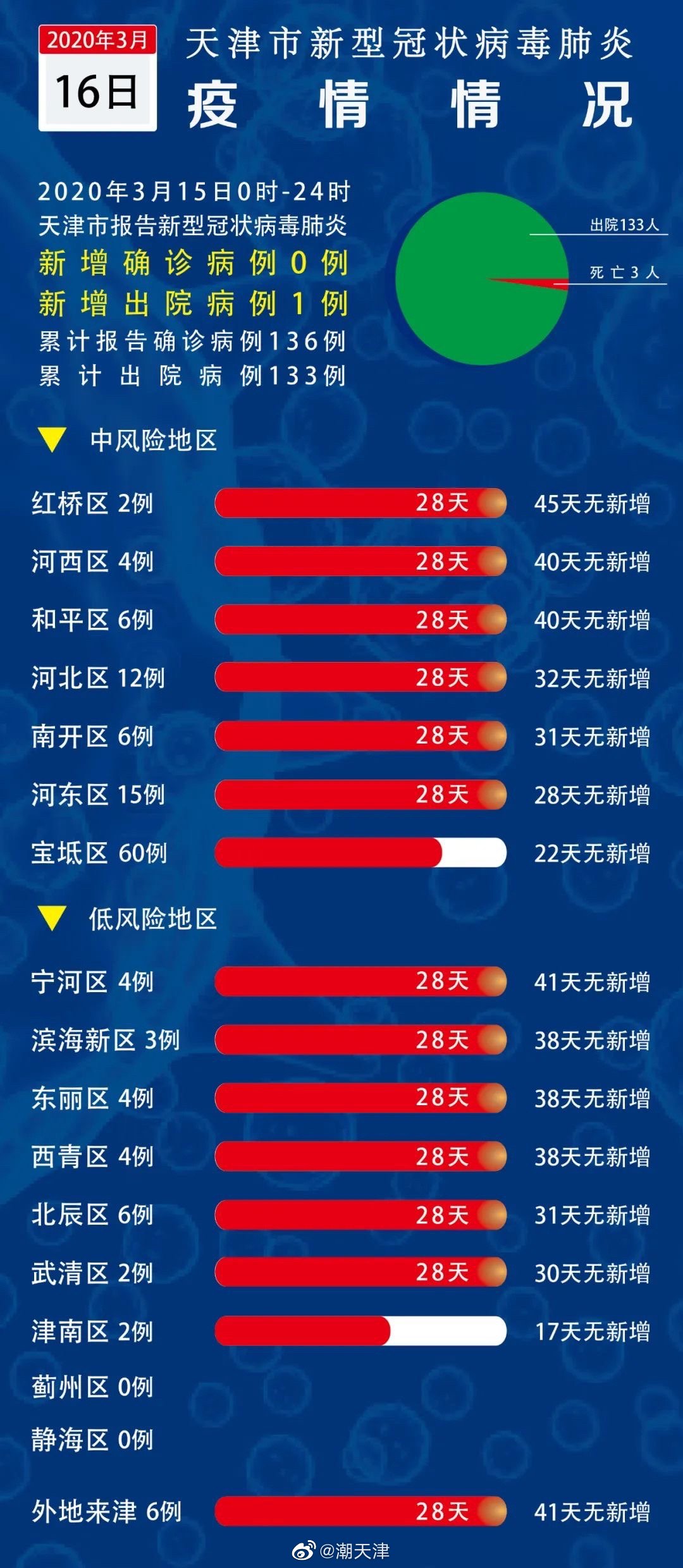 天津疫情应对首道防线，早期要求与城市应对策略