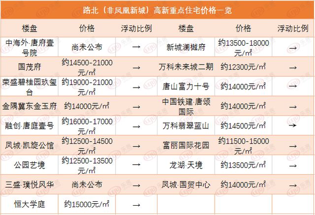 丰南楼盘早期房价探析，历史回顾与趋势分析