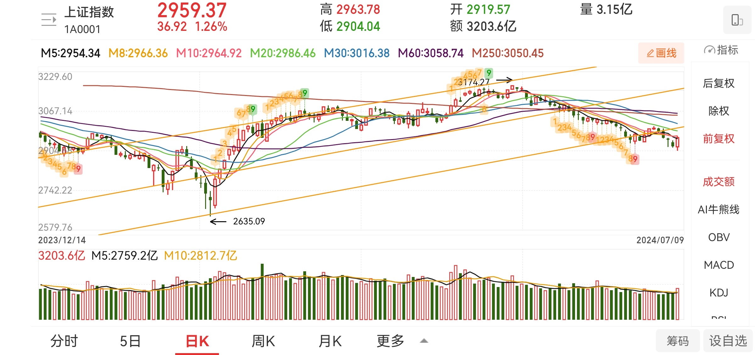 今日A股最新走势分析预测