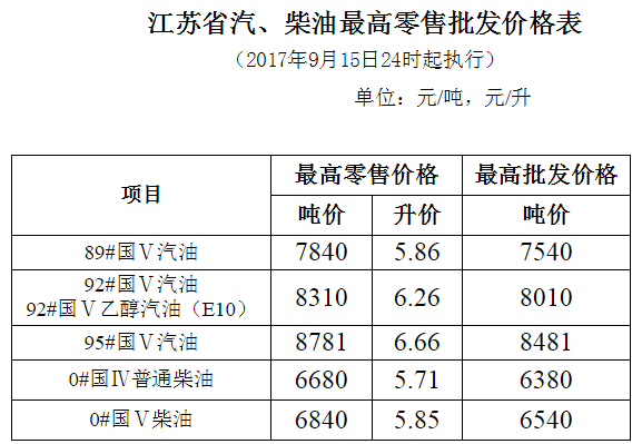 全国成品油价格演变史，早期价格形成与演变探究
