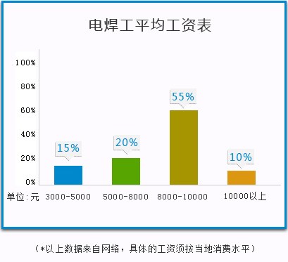 电焊工工资的早期发展与演变