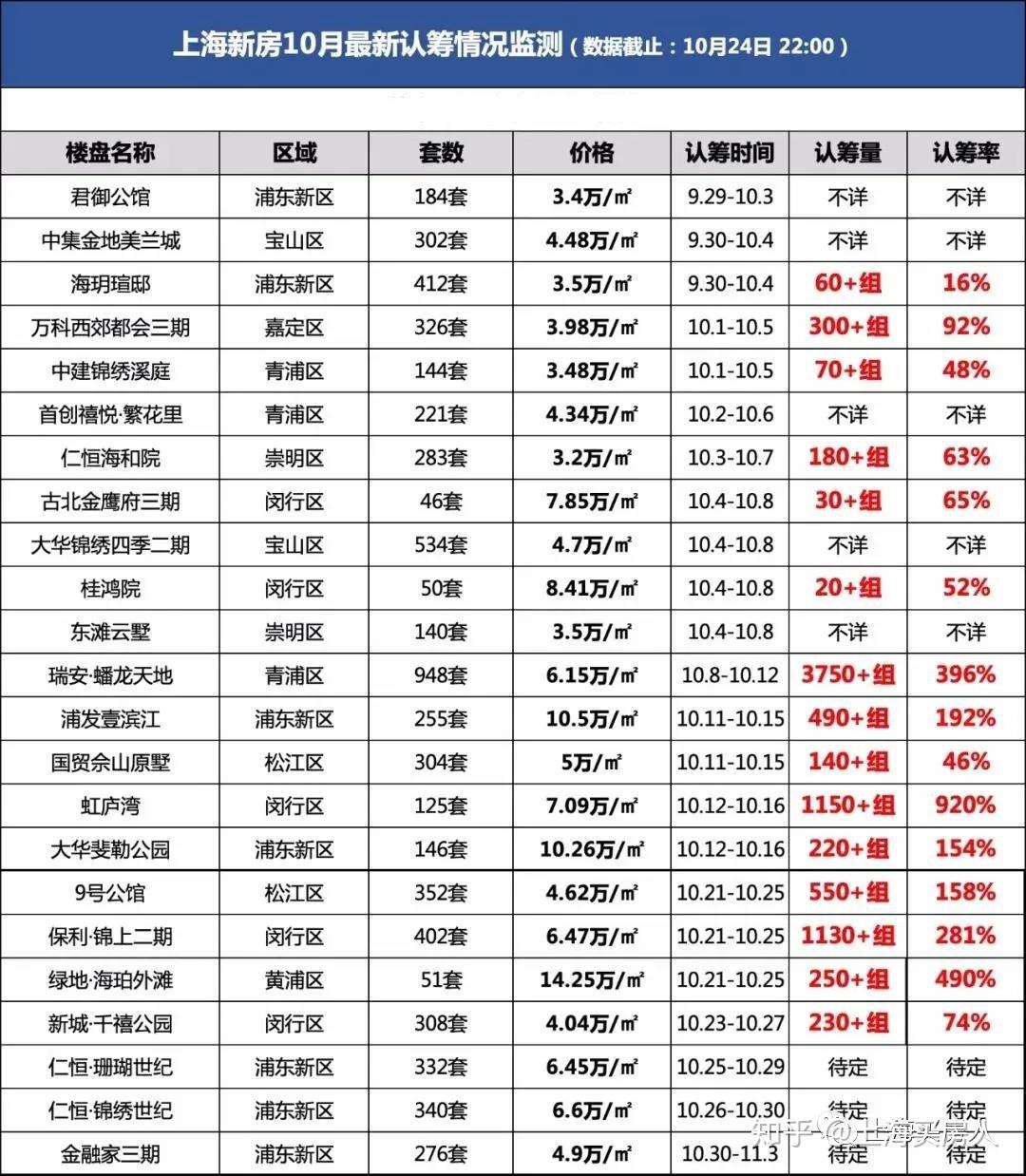 上海新房最早认筹数据深度解析与探讨