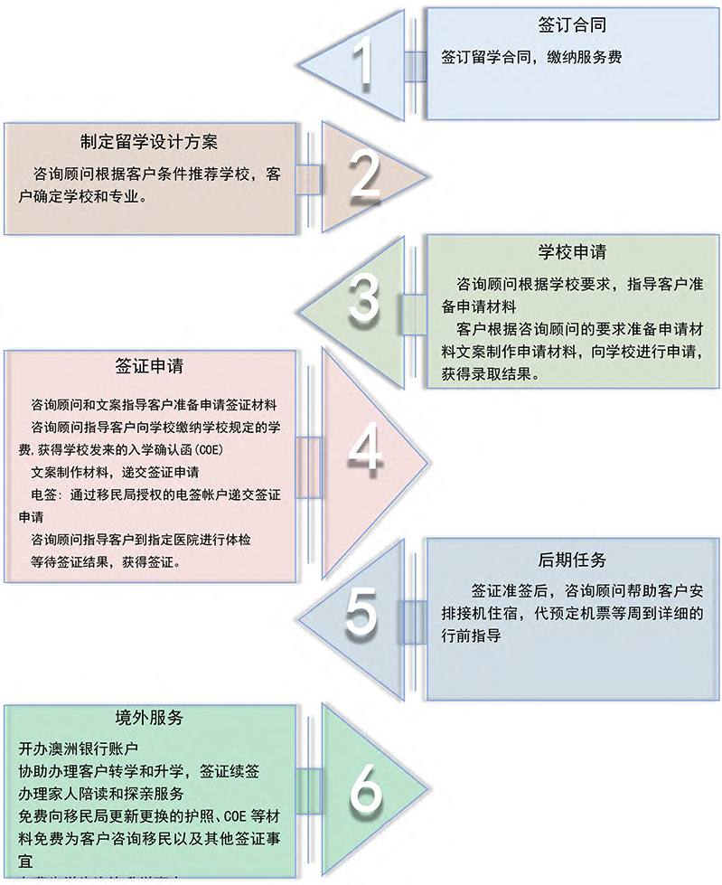 澳洲留学签证早期流程解析