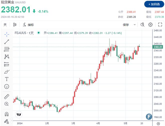 美国黄金白银的早期情况概览