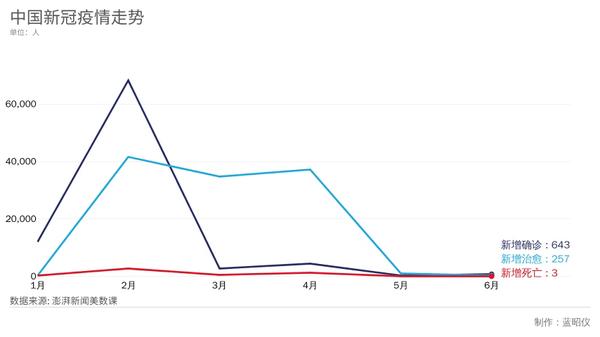 新冠肺炎最早数据下降，全球疫情趋势展现积极变化