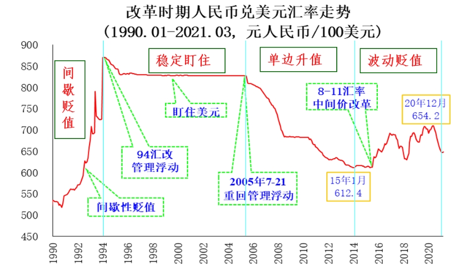 美元与人民币早期汇率的演变及其影响