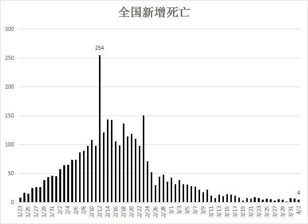 中国疫情早期死亡人数及其影响