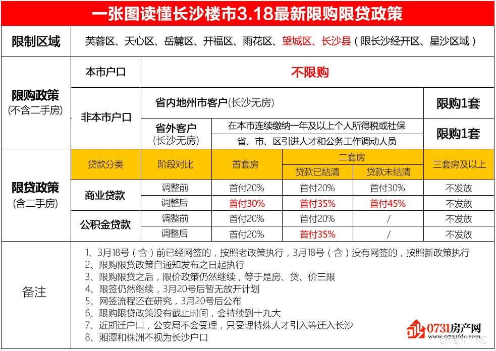长沙房贷早期政策及其影响分析