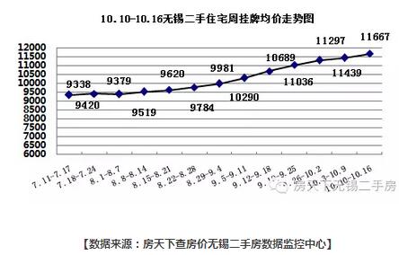 无锡早期房价调控政策的探索与实践